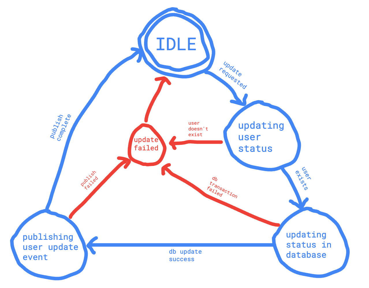 User Status Machine Finite State Machine image